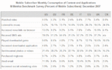 Mesečna poraba po različnih storitvah mobilnih tehnologij v mesecu decembru 2007